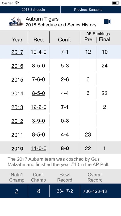 Auburn Football 1902-2018