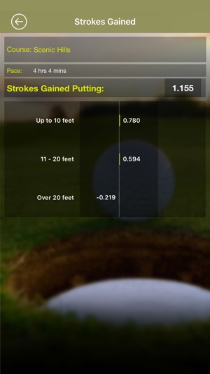 Strokes Gained Putting(圖5)-速報App