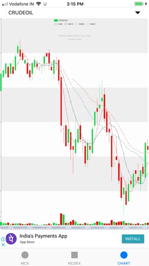 Ncdex Chart Live