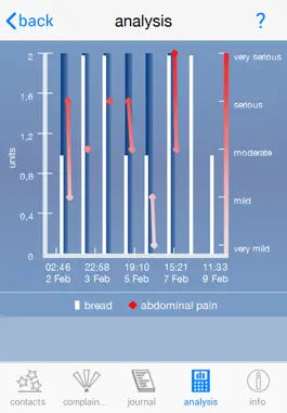Game screenshot Allergy Analyzer apk
