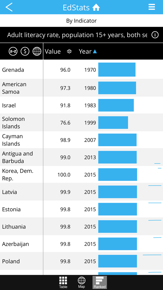 #3. World Bank EdStats DataFinder (iOS) 由: The World Bank Group