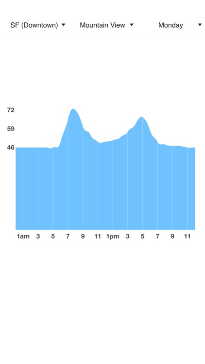 Traffic Times - Bay Area