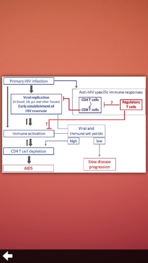 HIV/AIDS Virus(圖3)-速報App