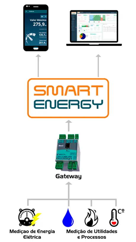 Smart Energy