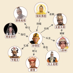 螢幕擷取畫面 (3) 人物关系图谱 - 神话神仙复杂关系链架构网游戏