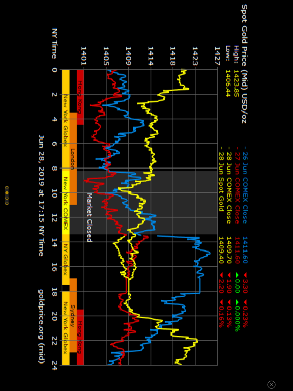 Gold Price Live iPad screenshot