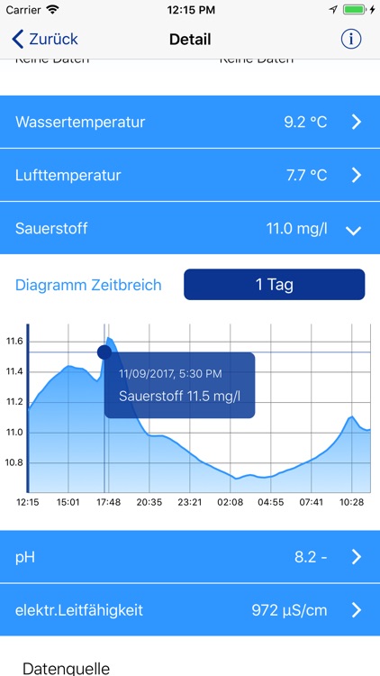 Gewässergüte Niedersachsen