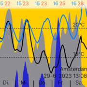 Log Weather Chart