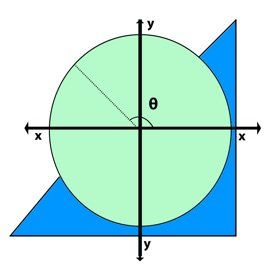Trigonometry and functions