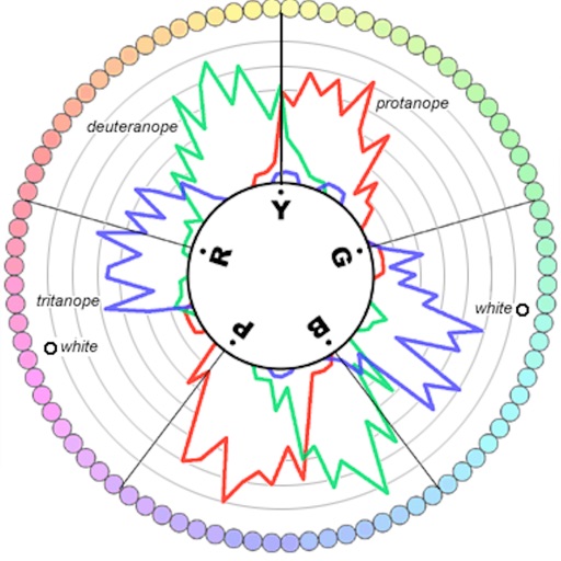 Farnsworth–Munsell-100-HueTest