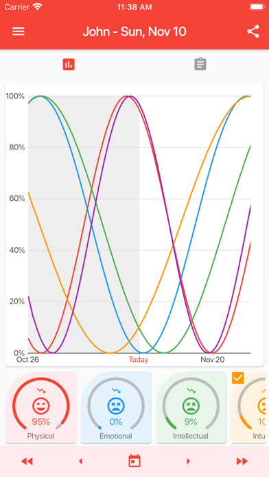 Biorhythms and Critical Days app screenshot