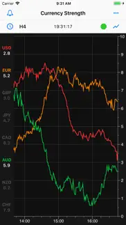 forex strength meter - pro iphone resimleri 1
