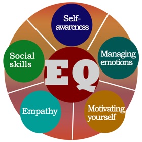 Emotional Intelligence Quiz