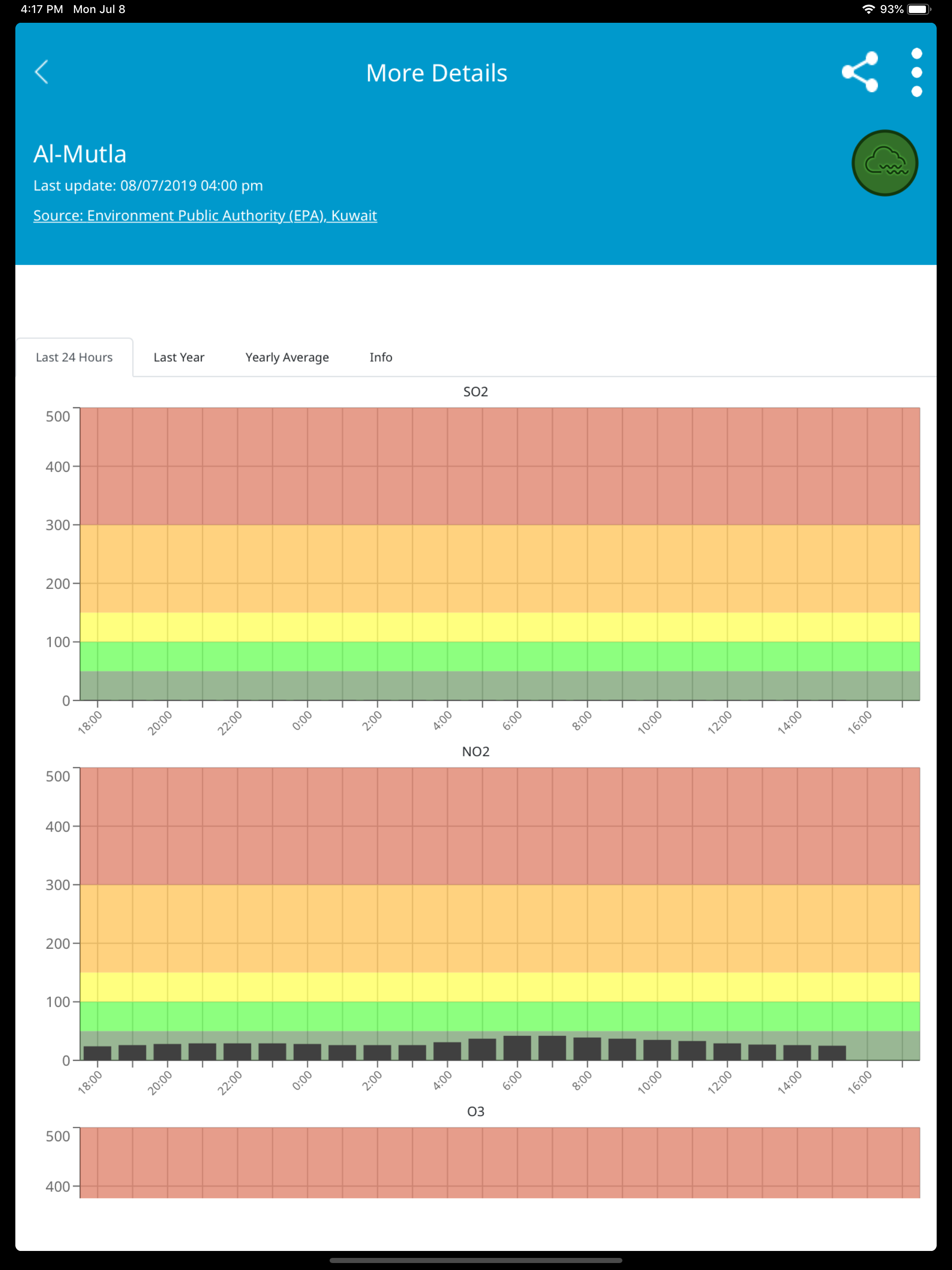 Kuwait Air Quality