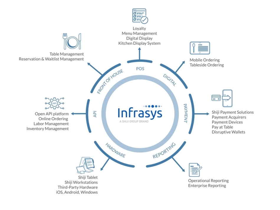 #1. Infrasys POS (iOS) 由: Infrasys International Limited