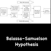 Balassa–Samuelson Hypothesis