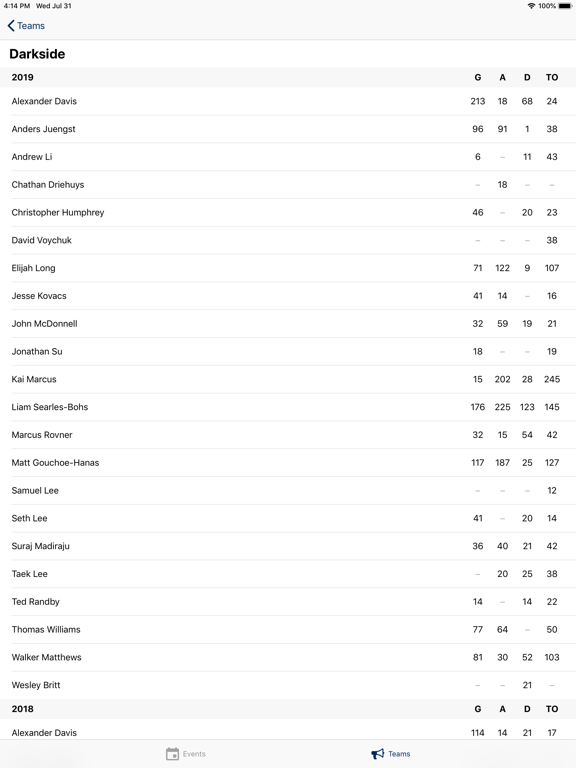 USA Ultimate Stats iPad screenshot 5 - Sports app