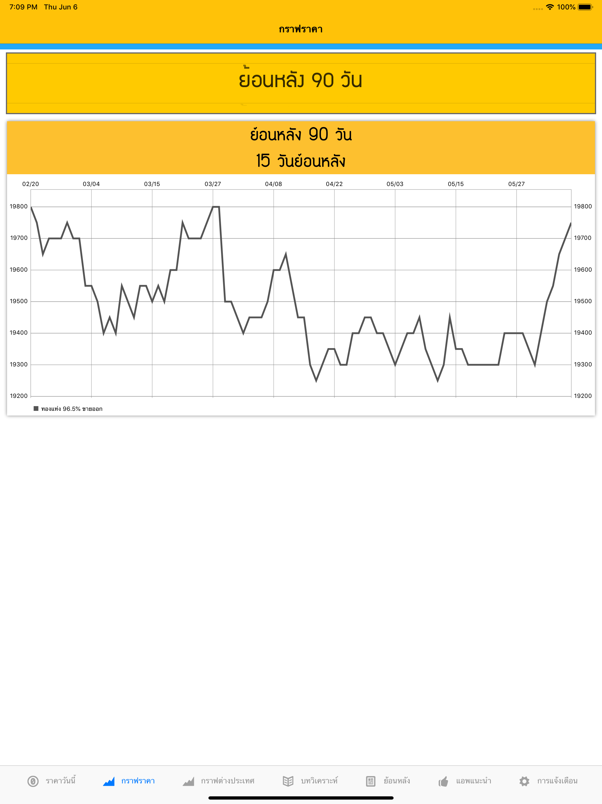ราคาทองวันนี้ - gold update