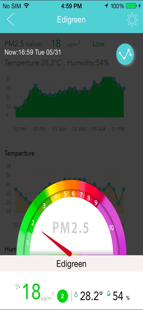 EdiGreen - Users can analyze the 24-hour PM2.5 trend graph for historical context, visually supported by a clear, color-coded PM2.5 gauge for instant air quality understanding.