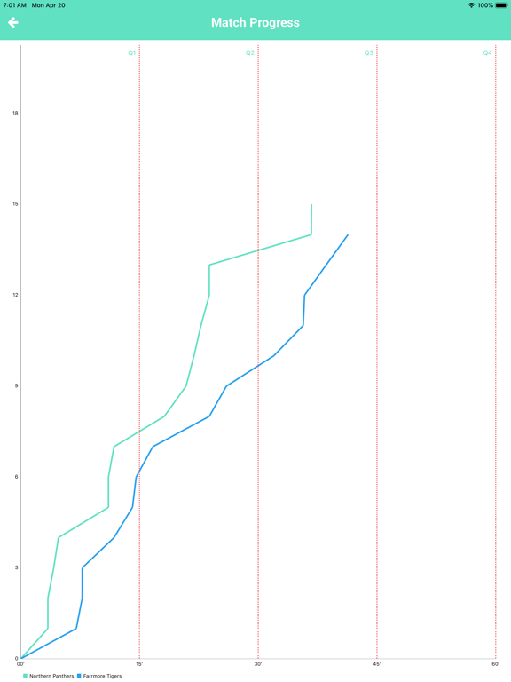 NetScore Netball Scoring iPad screenshot 5 - Sports app