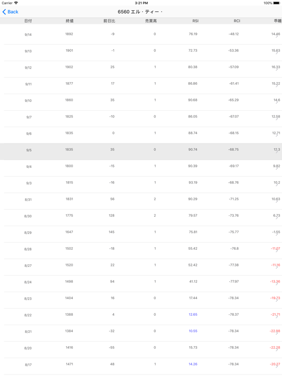 Screenshot #6 pour 株底アラート