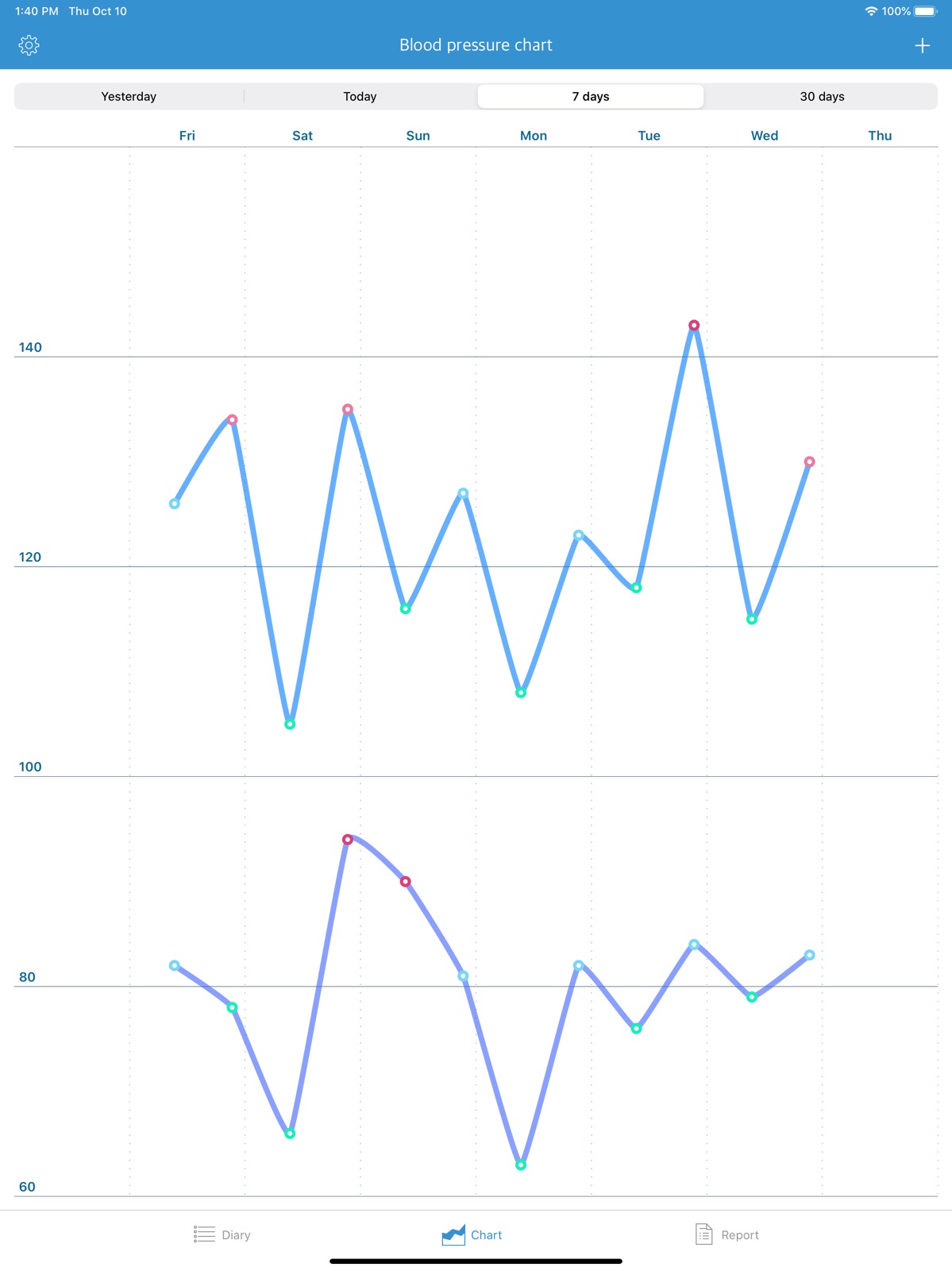 BP diary (self-monitoring) ipad screenshot 4