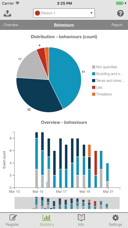 Behaviour of concern