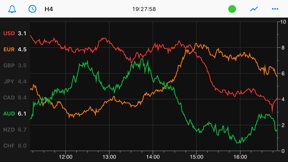 Forex Strength Meter - Pro screenshot