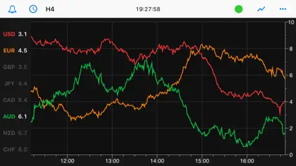 Forex Strength Meter - Pro ekran görüntüsü 3 / 6