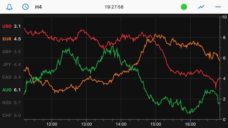 Forex Strength Meter - Pro