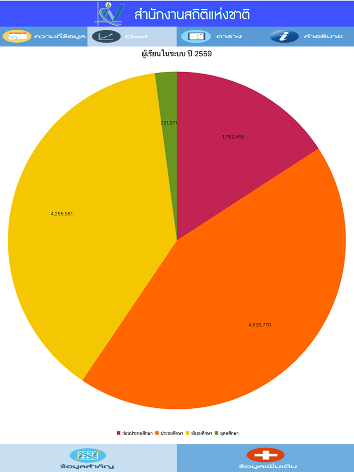 #4. THAI STAT (iOS) Von: National Statistical Office