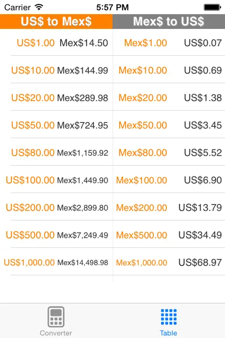 Dollar to Mexican Peso