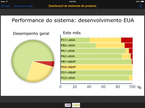 SAP Solution Manager Dashboards screenshot 2