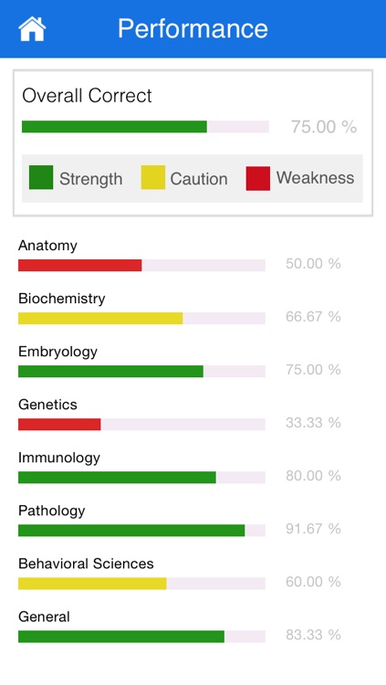 Score95.com - USMLE STEP 1, STEP 2 CK and STEP 3 Practice Questions screenshot-4