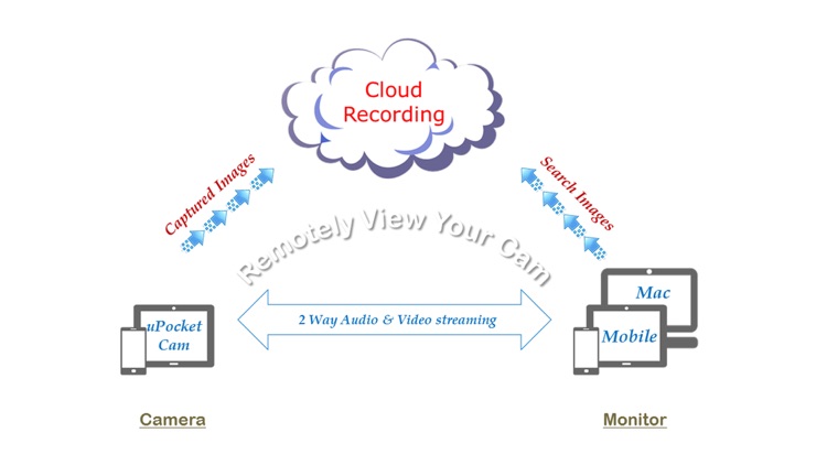 uPocketCam - 2 Way & Cloud