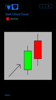 How to cancel & delete candlestick patterns 2