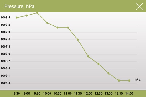 Prestigio Smart Weather Station screenshot 3