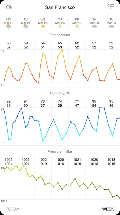 Thermometer Deluxe - Weather on The Map With Charts and Forecast