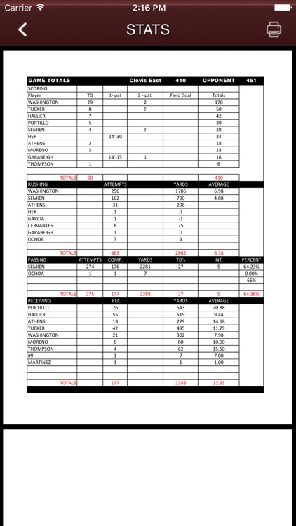 Clovis East Timberwolves Football