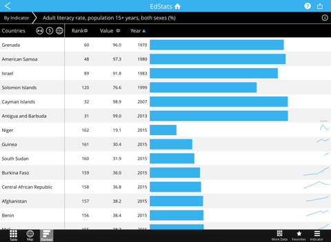 Screenshot #6 pour World Bank EdStats DataFinder