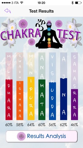 Chakra Test - あなたのチャクラの状況を調べると、アンバランスチャクラのエネルギーを調和させるのに役立ちますのおすすめ画像3