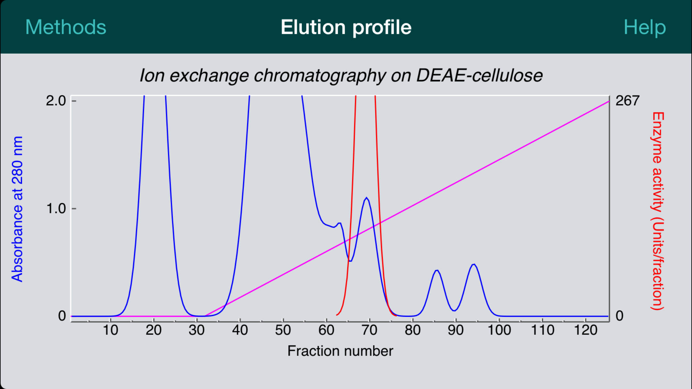 Protein Purification for iPhone