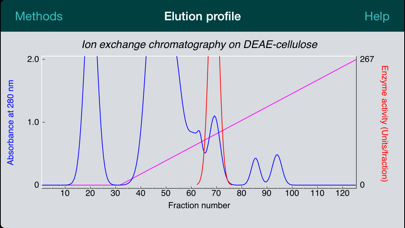 How to cancel & delete Protein Purification for iPhone from iphone & ipad 3