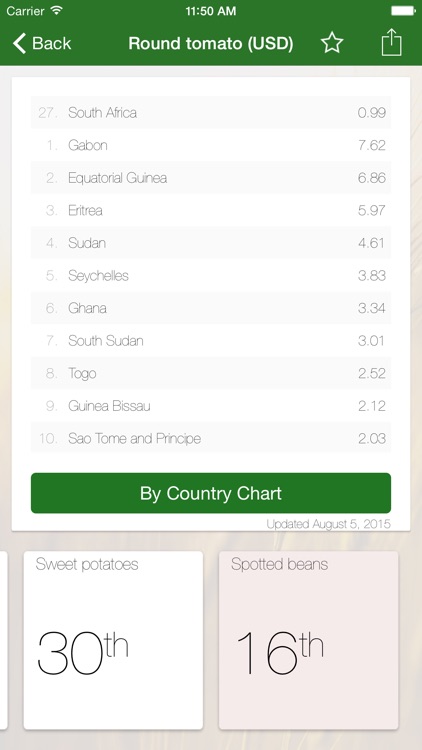 Africa Food Prices