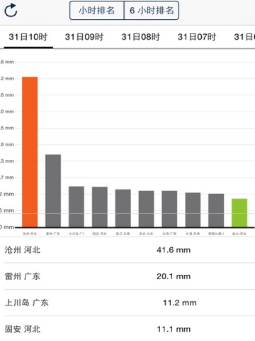 China Real-Time Weather iPad screenshot