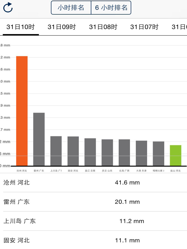 China Real-Time Weather screenshot 9