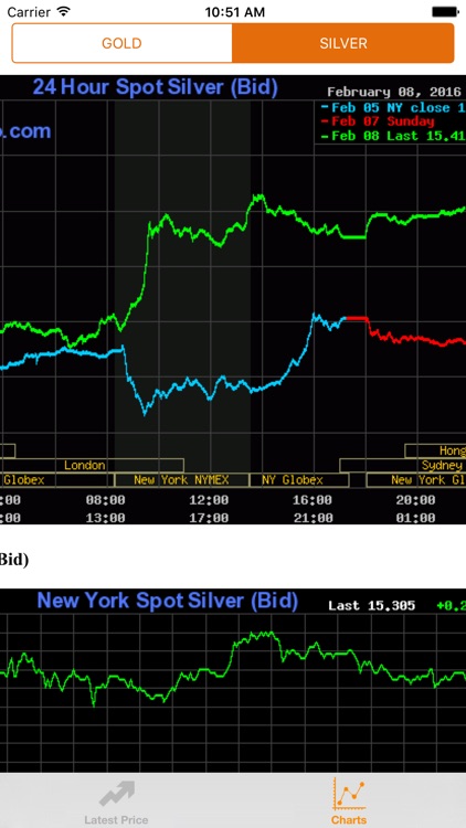 Gold price live trend