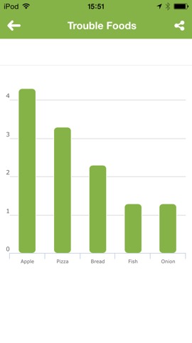 IBS Diet & Low-FODMAP Trackerのおすすめ画像2