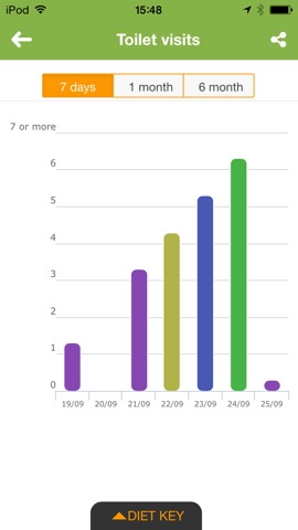 IBS Diet & Low-FODMAP Trackerのおすすめ画像4