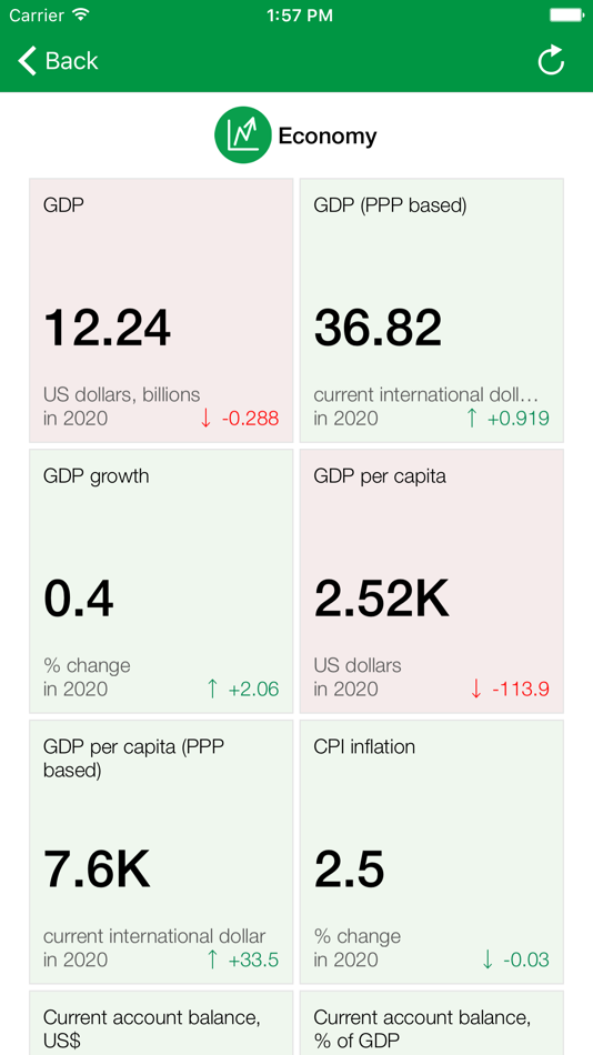 #3. Congo Executive Monitor (iOS) 由: Knoema Corporation